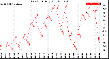 Milwaukee Weather Dew Point<br>Daily High