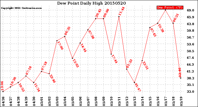 Milwaukee Weather Dew Point<br>Daily High