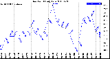 Milwaukee Weather Dew Point<br>Daily Low