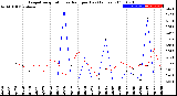 Milwaukee Weather Evapotranspiration<br>vs Rain per Day<br>(Inches)