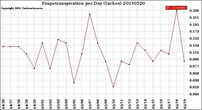 Milwaukee Weather Evapotranspiration<br>per Day (Inches)