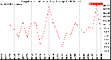 Milwaukee Weather Evapotranspiration<br>per Day (Ozs sq/ft)