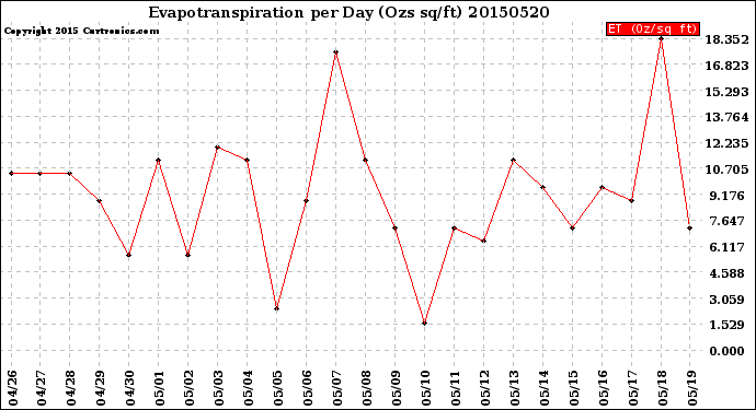 Milwaukee Weather Evapotranspiration<br>per Day (Ozs sq/ft)