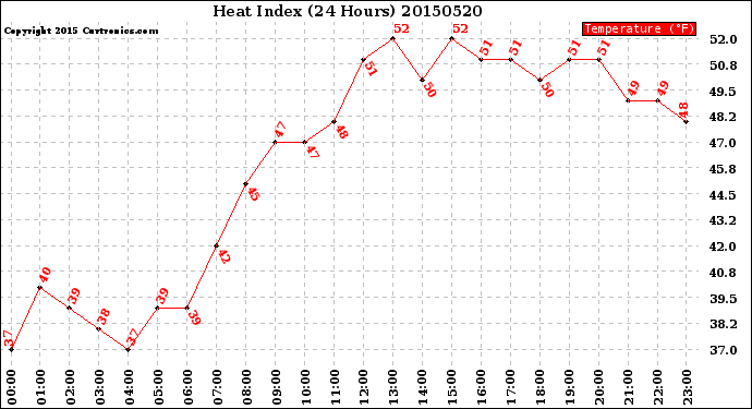 Milwaukee Weather Heat Index<br>(24 Hours)