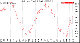 Milwaukee Weather Heat Index<br>Monthly High