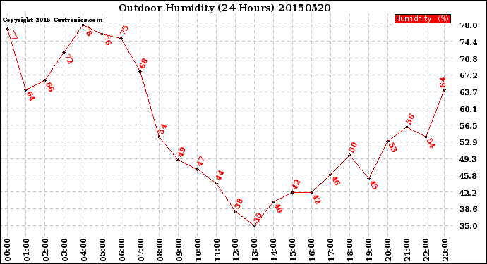 Milwaukee Weather Outdoor Humidity<br>(24 Hours)