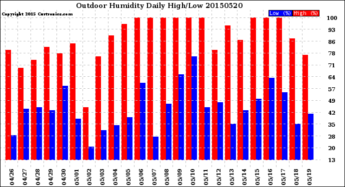 Milwaukee Weather Outdoor Humidity<br>Daily High/Low
