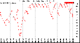 Milwaukee Weather Outdoor Humidity<br>Daily High