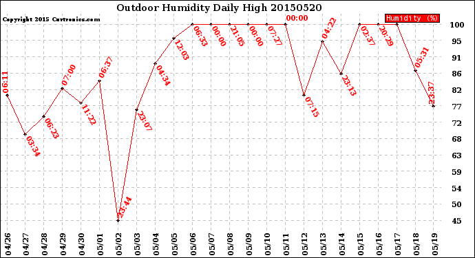 Milwaukee Weather Outdoor Humidity<br>Daily High