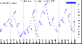 Milwaukee Weather Outdoor Humidity<br>Daily Low