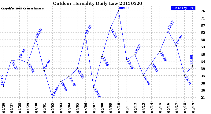 Milwaukee Weather Outdoor Humidity<br>Daily Low