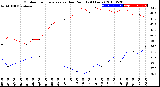 Milwaukee Weather Outdoor Temperature<br>vs Dew Point<br>(24 Hours)