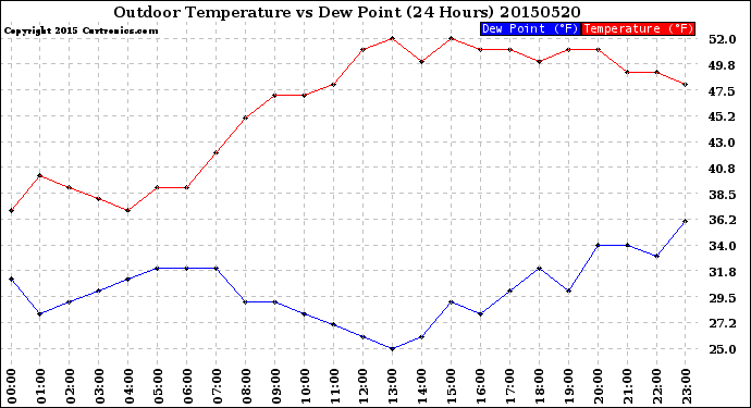 Milwaukee Weather Outdoor Temperature<br>vs Dew Point<br>(24 Hours)