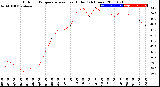 Milwaukee Weather Outdoor Temperature<br>vs Heat Index<br>(24 Hours)