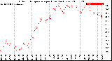 Milwaukee Weather Outdoor Temperature<br>per Hour<br>(24 Hours)