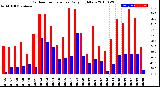 Milwaukee Weather Outdoor Temperature<br>Daily High/Low