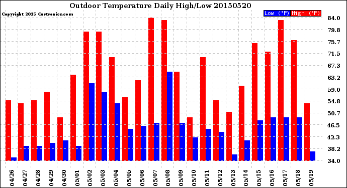 Milwaukee Weather Outdoor Temperature<br>Daily High/Low