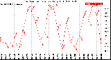 Milwaukee Weather Outdoor Temperature<br>Daily High