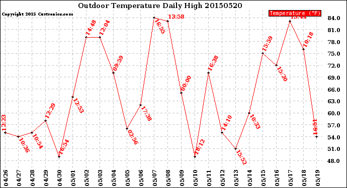 Milwaukee Weather Outdoor Temperature<br>Daily High