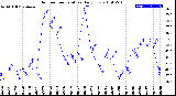 Milwaukee Weather Outdoor Temperature<br>Daily Low