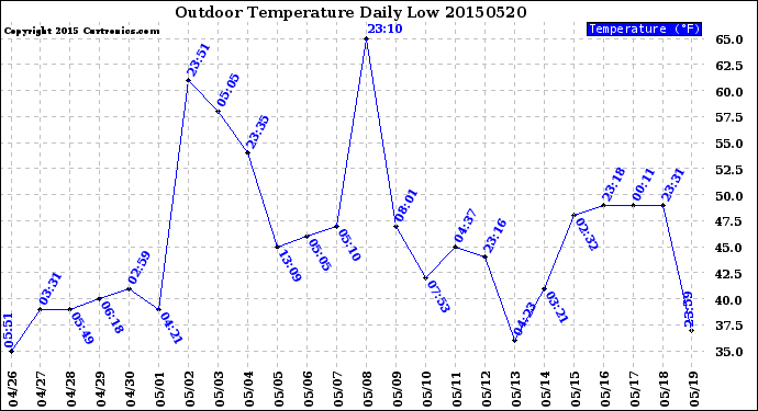 Milwaukee Weather Outdoor Temperature<br>Daily Low