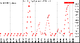 Milwaukee Weather Rain<br>By Day<br>(Inches)