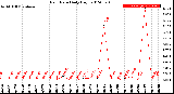 Milwaukee Weather Rain Rate<br>Daily High