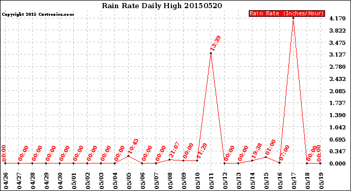 Milwaukee Weather Rain Rate<br>Daily High