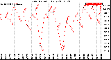 Milwaukee Weather Solar Radiation<br>Daily