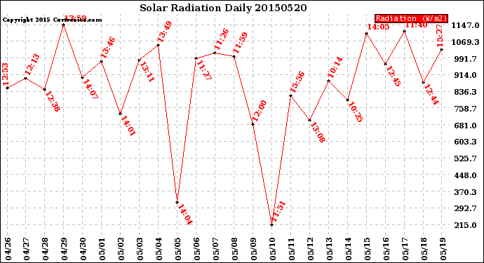 Milwaukee Weather Solar Radiation<br>Daily