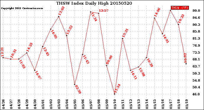 Milwaukee Weather THSW Index<br>Daily High