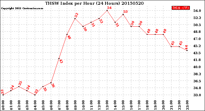 Milwaukee Weather THSW Index<br>per Hour<br>(24 Hours)