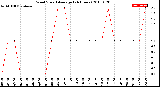 Milwaukee Weather Wind Speed<br>Average<br>(24 Hours)