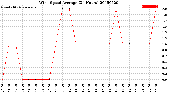 Milwaukee Weather Wind Speed<br>Average<br>(24 Hours)