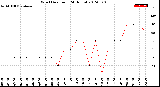 Milwaukee Weather Wind Direction<br>(24 Hours)