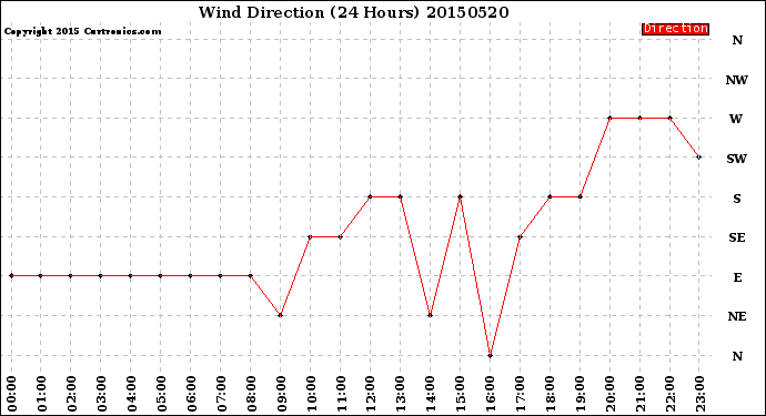 Milwaukee Weather Wind Direction<br>(24 Hours)