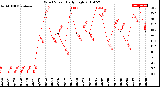 Milwaukee Weather Wind Speed<br>Daily High