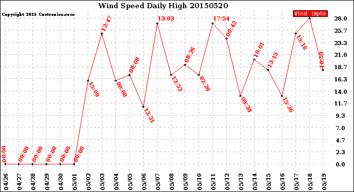 Milwaukee Weather Wind Speed<br>Daily High