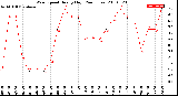 Milwaukee Weather Wind Speed<br>Hourly High<br>(24 Hours)