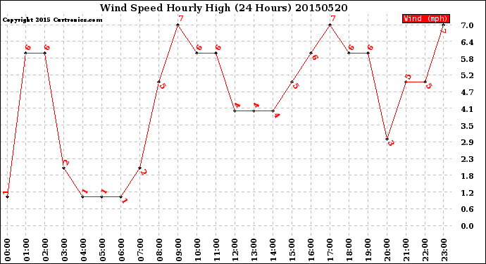 Milwaukee Weather Wind Speed<br>Hourly High<br>(24 Hours)