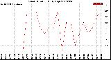 Milwaukee Weather Wind Direction<br>Daily High