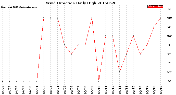 Milwaukee Weather Wind Direction<br>Daily High