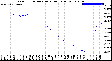 Milwaukee Weather Barometric Pressure<br>per Minute<br>(24 Hours)