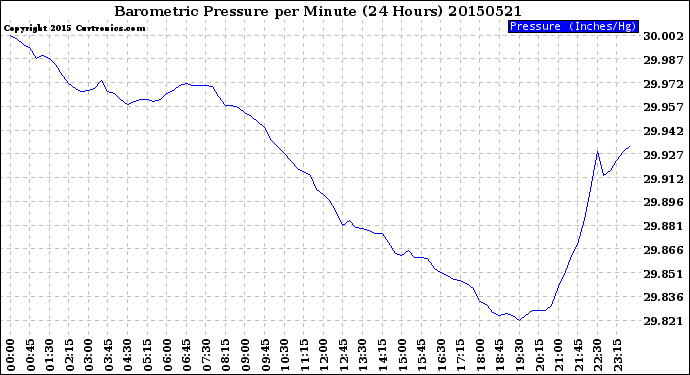 Milwaukee Weather Barometric Pressure<br>per Minute<br>(24 Hours)