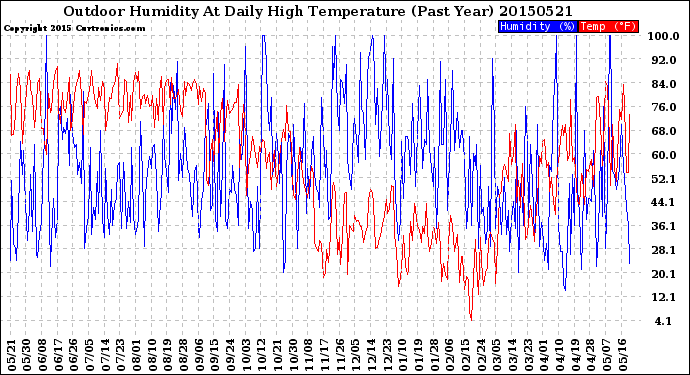 Milwaukee Weather Outdoor Humidity<br>At Daily High<br>Temperature<br>(Past Year)