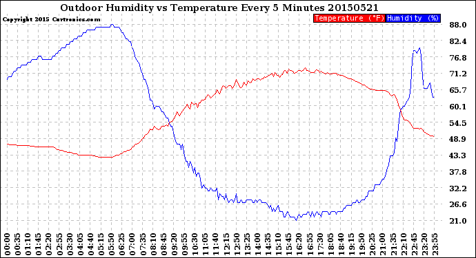 Milwaukee Weather Outdoor Humidity<br>vs Temperature<br>Every 5 Minutes