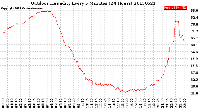 Milwaukee Weather Outdoor Humidity<br>Every 5 Minutes<br>(24 Hours)