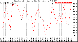 Milwaukee Weather Solar Radiation<br>Avg per Day W/m2/minute