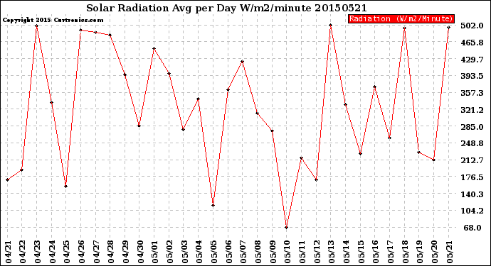 Milwaukee Weather Solar Radiation<br>Avg per Day W/m2/minute