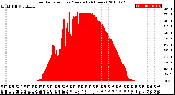 Milwaukee Weather Solar Radiation<br>per Minute<br>(24 Hours)